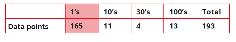 Table showing data points by value categories