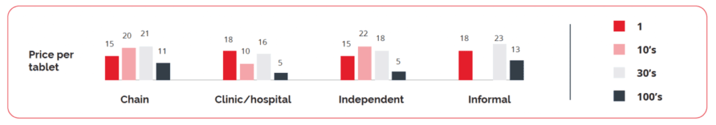Tablet prices by outlet and pack size