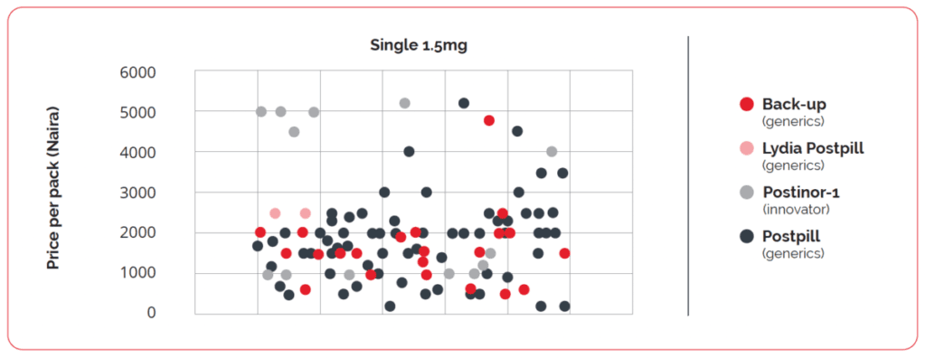 Scatter plot of single 1.5mg pill prices