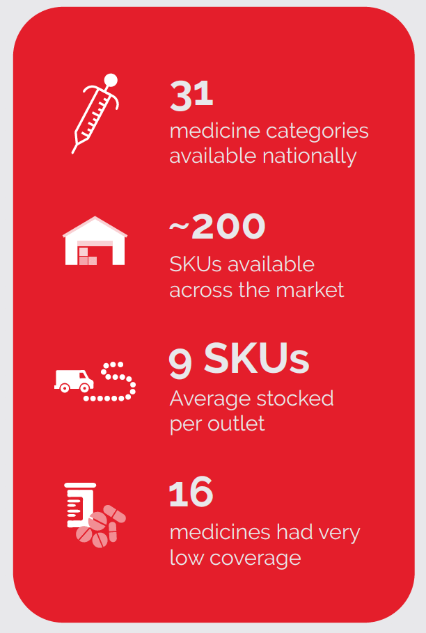 Medicine availability statistics infographic on red background